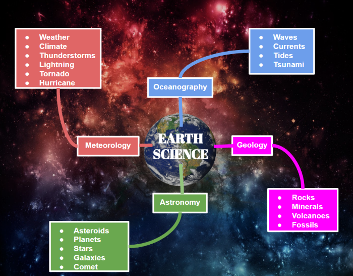 Branches Of Science Concept Map   Earth Science Concept Map Example Image 